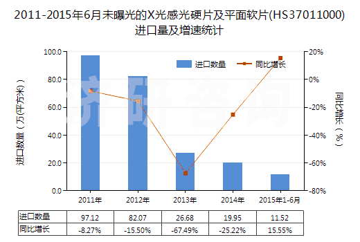 2011-2015年6月未曝光的X光感光硬片及平面軟片(HS37011000)進口量及增速統(tǒng)計
